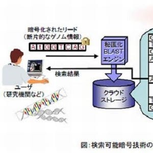 日立、クラウド上の暗号化データベースを検索可能な技術を開発