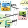 富士通研、ビッグデータから必要なデータを収集する分散処理技術