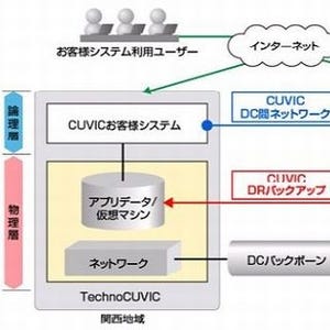 CTC、クラウドで提供するDRバックアップや負荷分散サービス