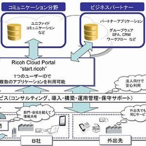 リコー、シングルサインオンのクラウドサービス共通ポータルを開始