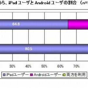 シード・プランニングが医療機関におけるタブレット/スマホの利用状況調査