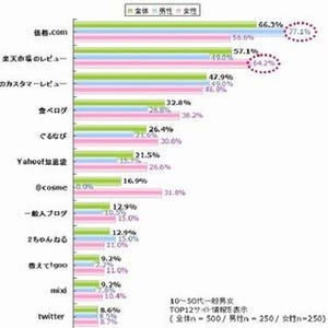 クチコミの信頼性は変わったか? 食べログ事件以降のステマ調査