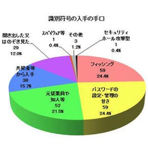 警察庁、2011年の不正アクセス行為発生状況を公表