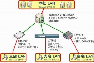 ソフトイーサ、VPNソフト「PacketiX VPN」のIPsec対応のベータ2公開