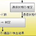 富士通と名大、振り込め詐欺を通話から検出する音声技術を開発