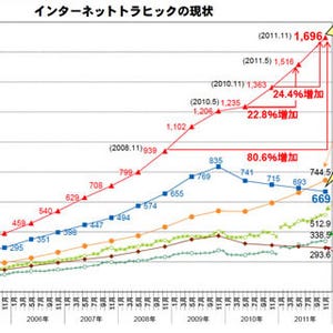 国内ダウンロード通信量が前年より24.4%増加 - 総務省発表