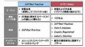 日立、SAP ERPの導入運用のグローバル対応力を強化したソリューション