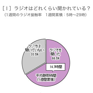 ビデオリサーチ、首都圏ラジオ調査の結果を発表 - 自宅での聴取は49.7%