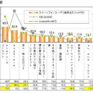 携帯ユーザーとスマホユーザー、有料アプリの利用金額が多いのは?