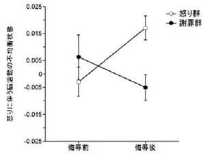 謝罪では怒りの衝動は消せるが、不快感は抑制できない - 東大などが分析