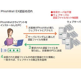 セキュアブレイン、フィッシング対策ソリューションを湘南信用金庫に提供