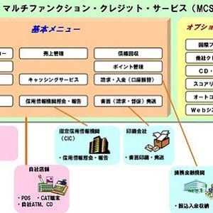 NEC、信販クレジットカード総合サービスの新規事業者向けスタートアップ版