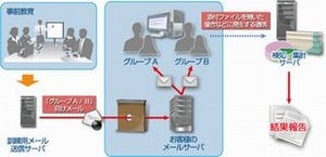 NTTデータ先端技術、「標的型攻撃耐性強化サービス」を提供開始