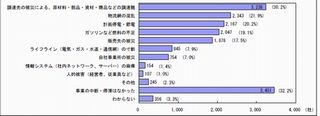 事業継続計画、大企業は3割が策定済みも、中小企業の策定率は8.6%