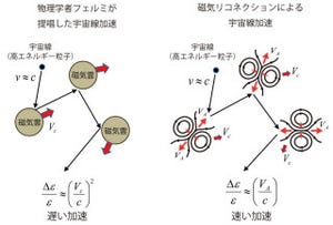 東大、「磁気リコネクション」による宇宙線の「速い」加速機構を提案