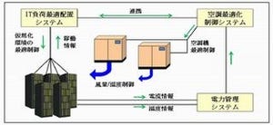 日立グループ3社、IT機器と空調設備の省エネソリューション提供