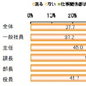 SNSで「何でもシェア」に抵抗を感じる人は75%超 - SNS意識調査