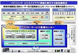 パナソニック、ビジネス向けクラウドサービス拡大に向け専任組織を発足