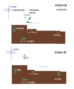 東大など、氷期終焉期の急激な温暖化時に起きた大規模氷床崩壊時期を特定