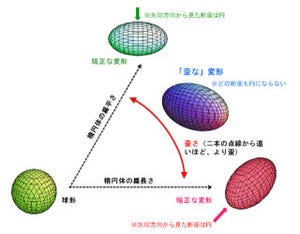 東大、数十年来の謎だった原子核のいびつな変形の発現機構の謎を解明