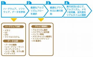 アシスト、バッチ処理を高速化するデータ統合アクセラレータの最新版