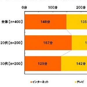 20代・30代ビジネスマン、登録しているSNSの第1位は?