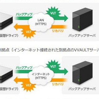 オレガ、クラウドバックアップ機能を追加したストレージ仮想化ソフトの新版