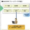 NECとオラクル、システムの統合運用管理領域で協業し両社製品の連携ソフト