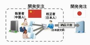 富士通研、オフショアに有効な履歴を活用した文章の自動校正技術を開発