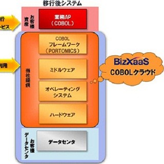 NTTデータ、COBOLベースの次期競輪電話投票システムをクラウドに移行