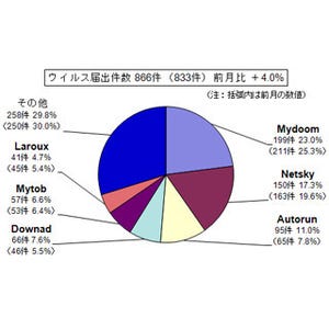 IPA、2012年3月分のコンピュータウイルスの届出状況を公開