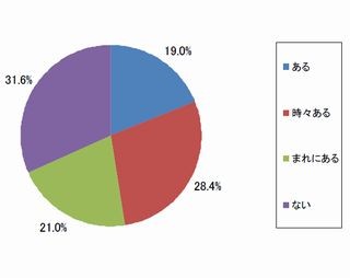 Facebookの利用でストレスを感じた人は約7割、その理由は?