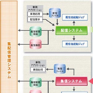 日立システムズ、ヨーロッパ市場でデータ連携ミドルウェアを展開