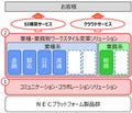 NECとマイクロソフト、大企業向け業種別クラウド事業で協業