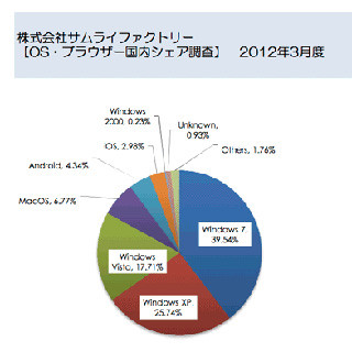 サムライファクトリー、OS / ブラウザの国内シェアを発表 - IE 6は2.7%