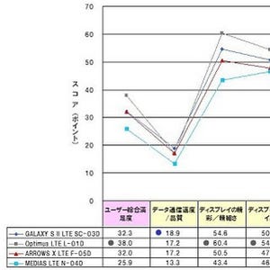 LTE対応スマートフォン購入者の満足度No.1の機種は?