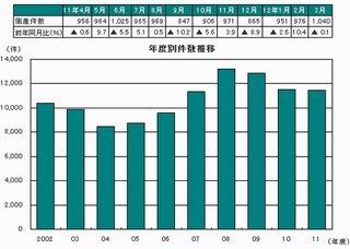 2011年度の全国企業倒産状況は? - 帝国データと商工リサーチの値を比較