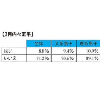 2013年卒業予定大学生・大学院生の3月内々定率は8.8%