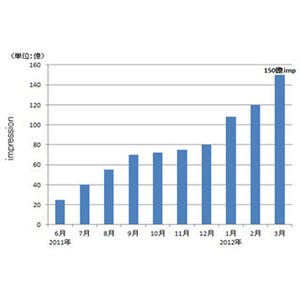 「AMoAd」の月間広告在庫数が150億impを突破 - 掲載社数は200社以上