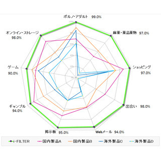 Webフィルタリングソフト「i-FILTER」、ベリサーブによる精度調査で1位獲得