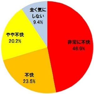 Facebookに写真投稿する前に承諾を得るユーザーは約2割