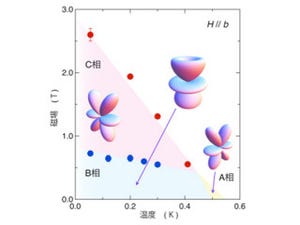 東工大など、BCS理論をはじめ従来の理論を覆す特徴的な超伝導現象を実現