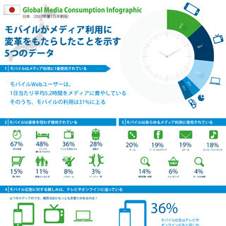 インモビ、メディア利用調査の結果を発表 - 利用時間最多はモバイル端末