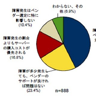 サーバの障害発生の多いベンダーを選定対象から外す企業は43%