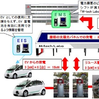 三菱商事・三菱自・三菱電機、EVを用いたスマートグリッド実証実験