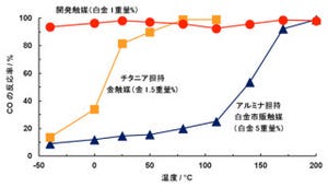 産総研と北大、白金触媒の活性を桁違いに向上させる調整技術を開発