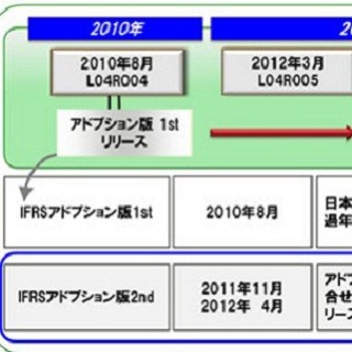 富士通、IFRS対応の連結会計ソリューションの新バージョン提供