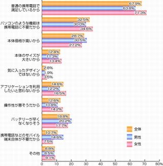 スマホを購入・利用したくない人は46%、その最大の理由は?