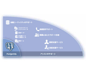 アシスト、「PostgreSQL」の10年間の長期サポートサービス