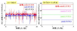 JAEA、大きな磁気異方性の磁石で「スピン起電力」の高出力化に成功